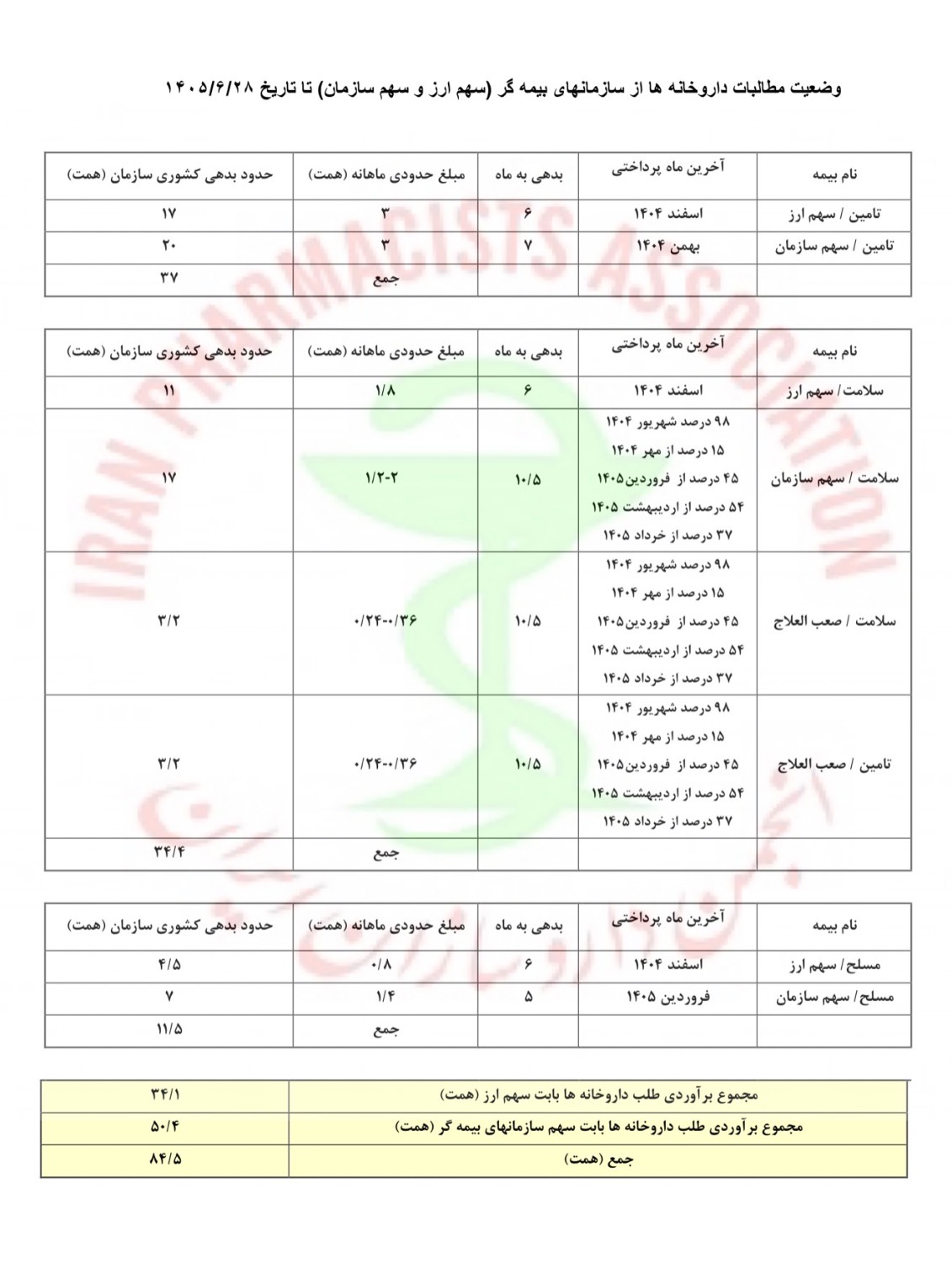 مطالبات داروخانهها از بیمهها به ۸۴/۵ همت رسید