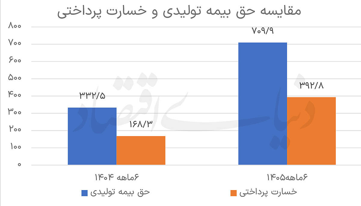 رشد ۱۳۳ درصدی خسارت‌های صنعت بیمه؛ ضرورت بررسی وضعیت تأمین مالی خدمات درمانی