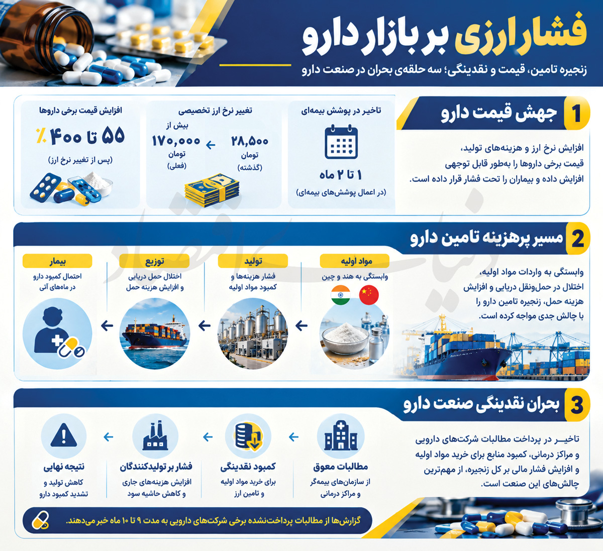 هشدار درباره اختلال در زنجیره تأمین دارو؛ افزایش ۴۰۰ درصدی قیمت برخی اقلام و تأخیر ۱۰ماهه مطالبات بیمه‌ای